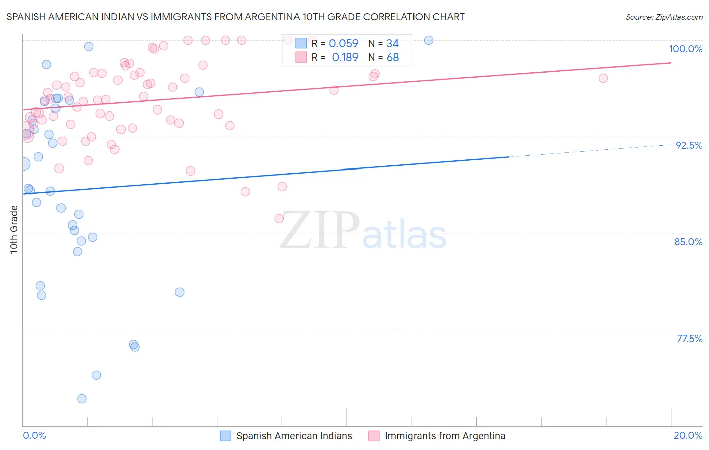 Spanish American Indian vs Immigrants from Argentina 10th Grade