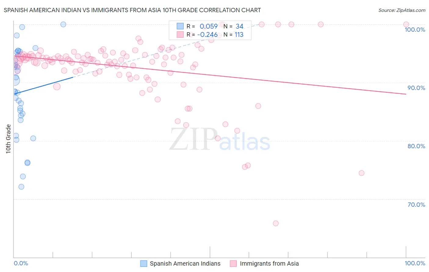 Spanish American Indian vs Immigrants from Asia 10th Grade