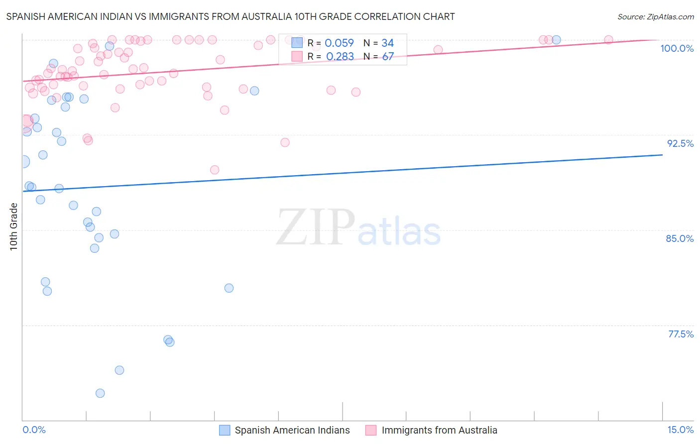 Spanish American Indian vs Immigrants from Australia 10th Grade