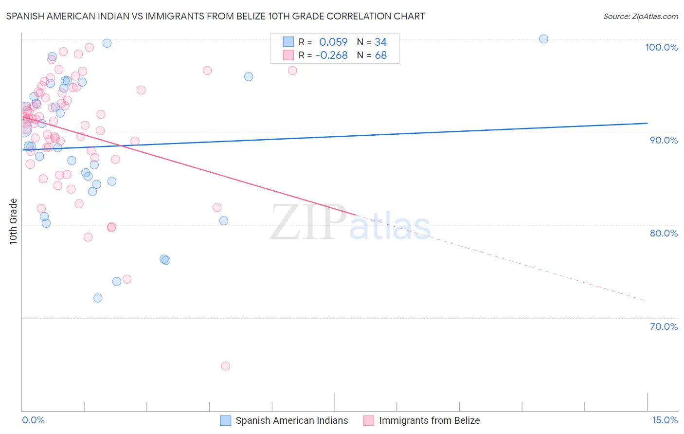 Spanish American Indian vs Immigrants from Belize 10th Grade