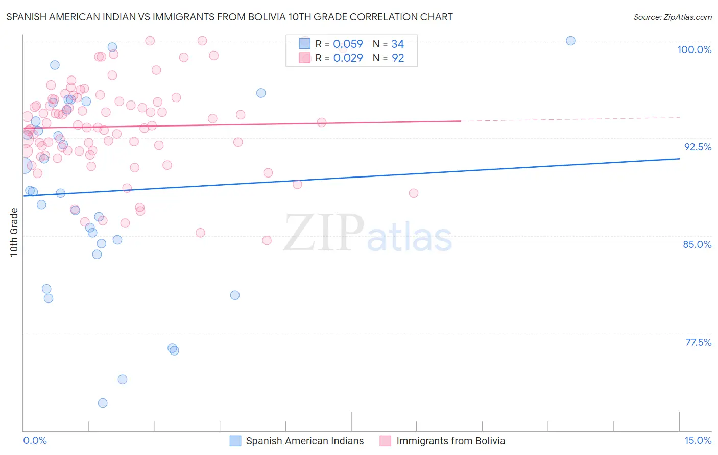 Spanish American Indian vs Immigrants from Bolivia 10th Grade