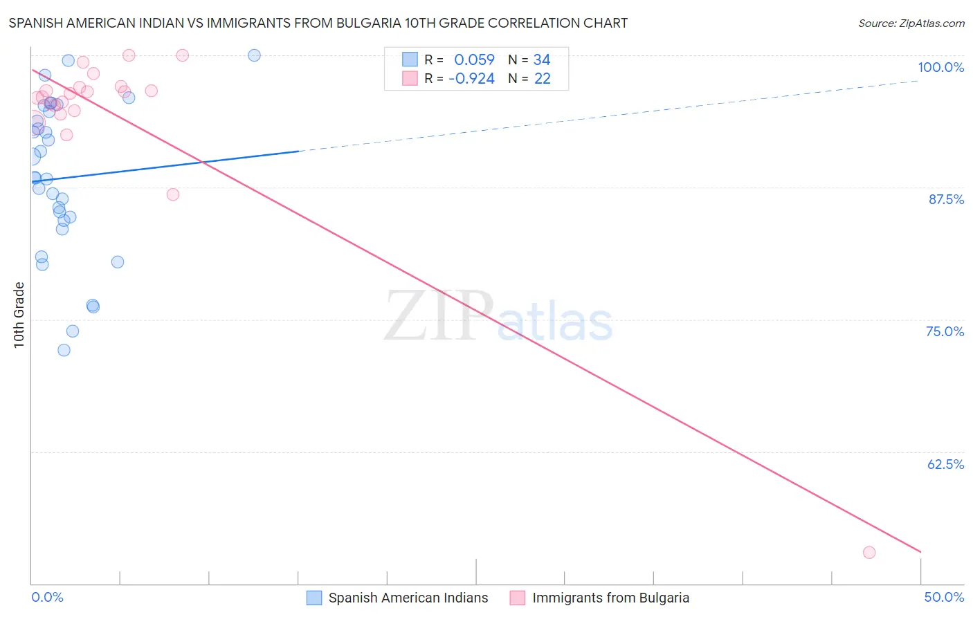 Spanish American Indian vs Immigrants from Bulgaria 10th Grade