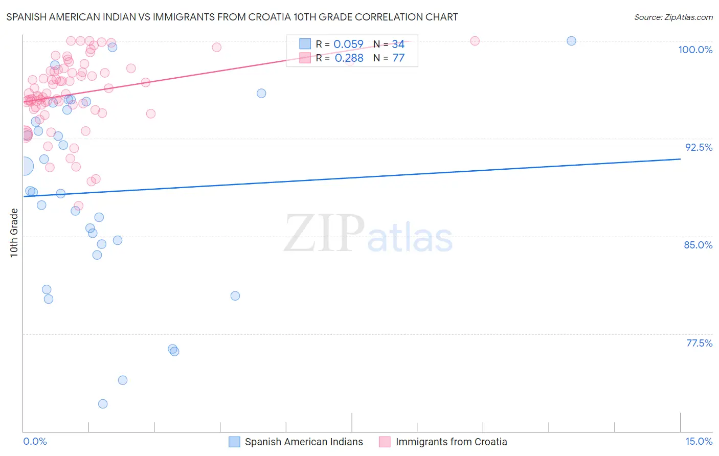 Spanish American Indian vs Immigrants from Croatia 10th Grade