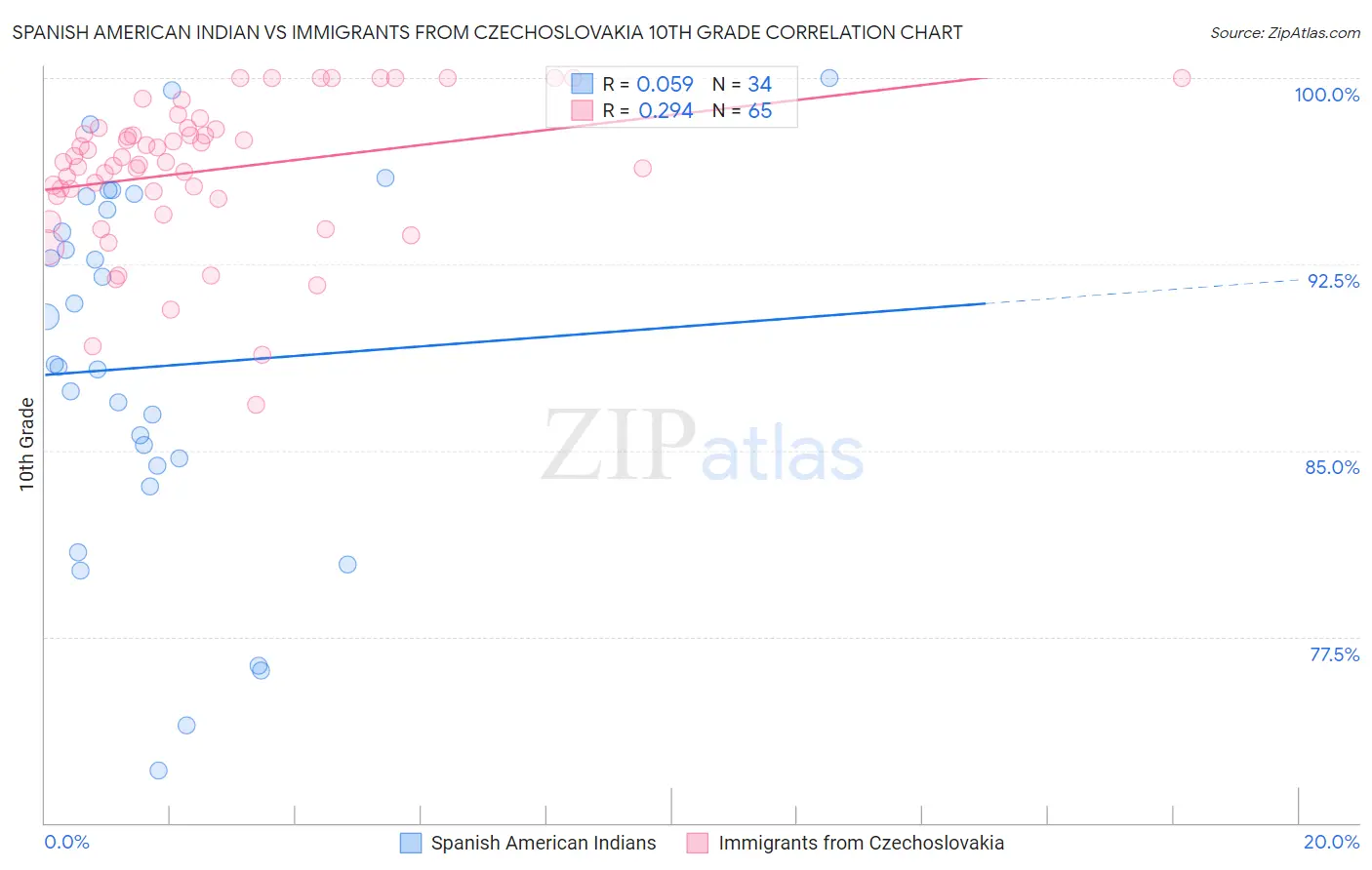 Spanish American Indian vs Immigrants from Czechoslovakia 10th Grade