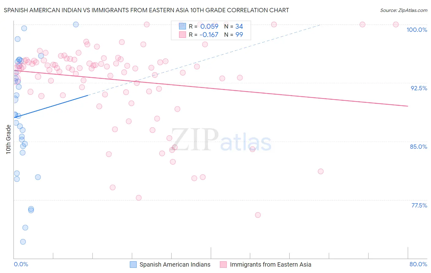 Spanish American Indian vs Immigrants from Eastern Asia 10th Grade