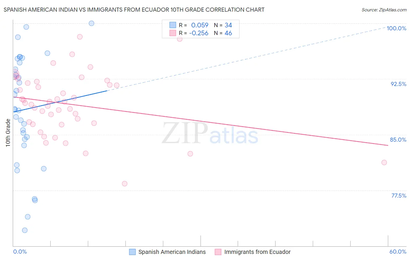 Spanish American Indian vs Immigrants from Ecuador 10th Grade