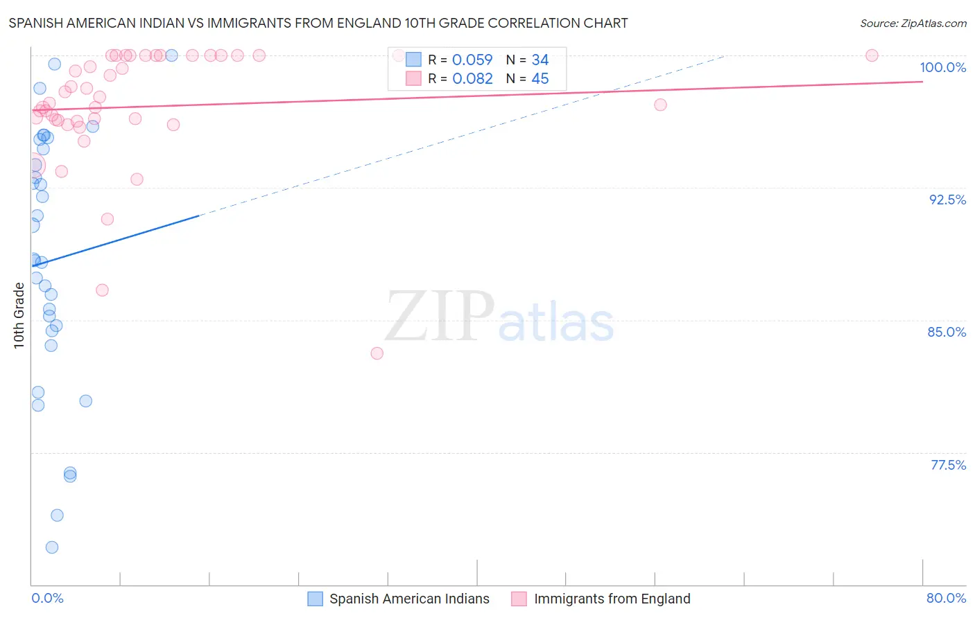 Spanish American Indian vs Immigrants from England 10th Grade
