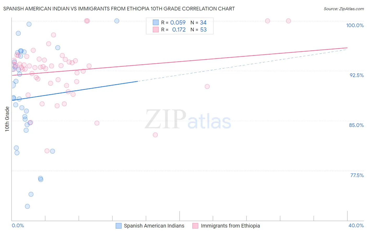 Spanish American Indian vs Immigrants from Ethiopia 10th Grade