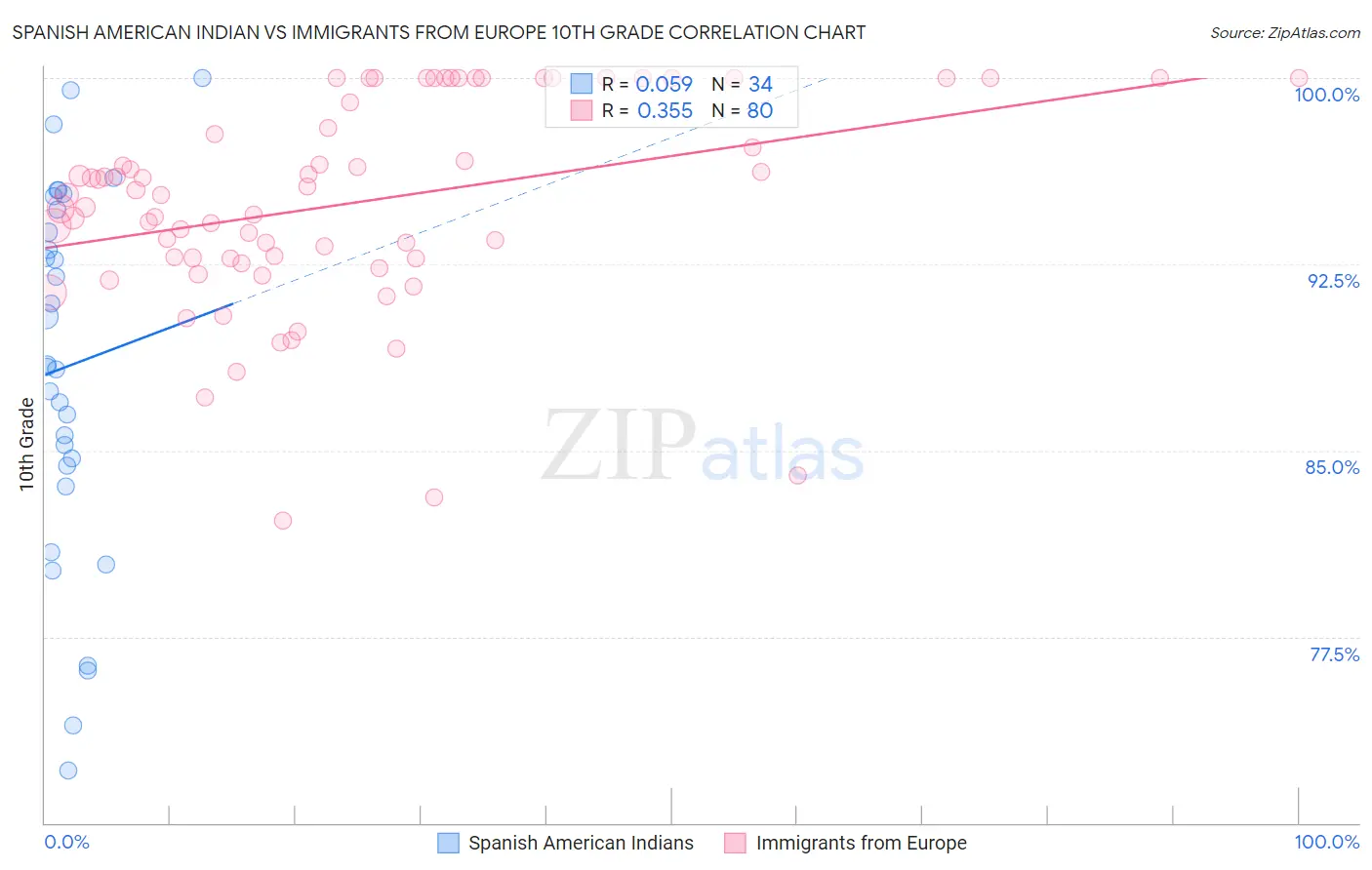 Spanish American Indian vs Immigrants from Europe 10th Grade