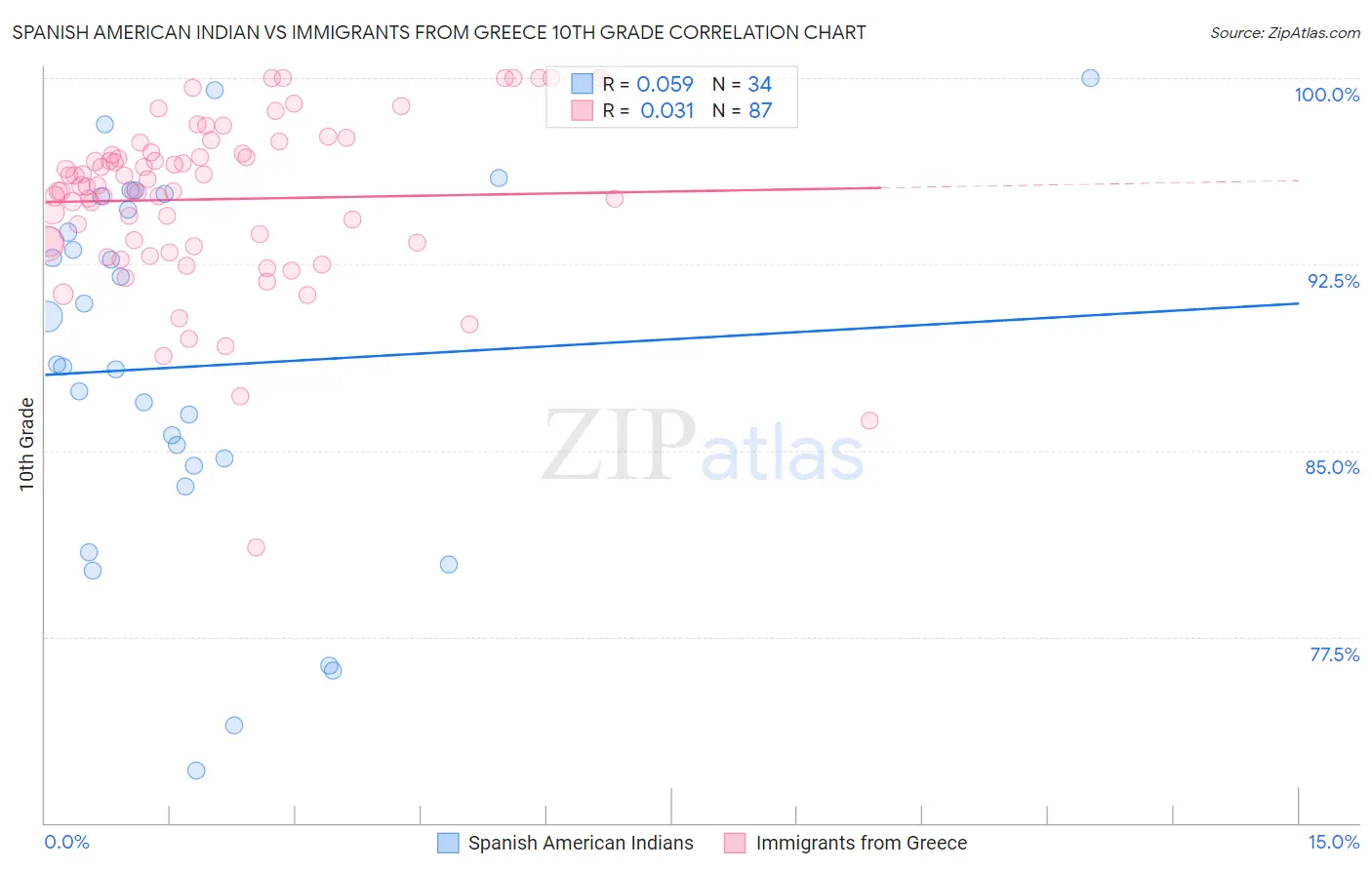 Spanish American Indian vs Immigrants from Greece 10th Grade