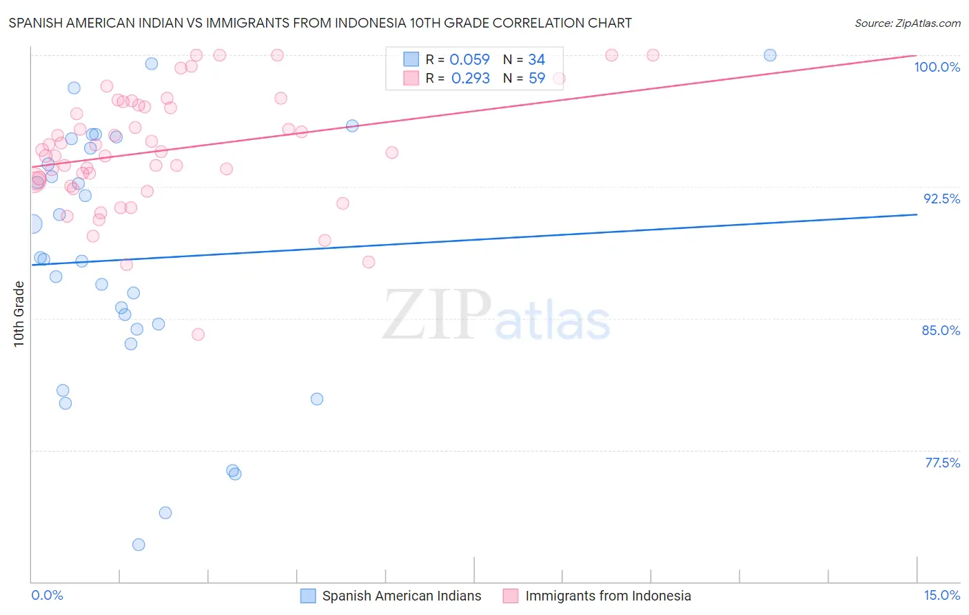 Spanish American Indian vs Immigrants from Indonesia 10th Grade