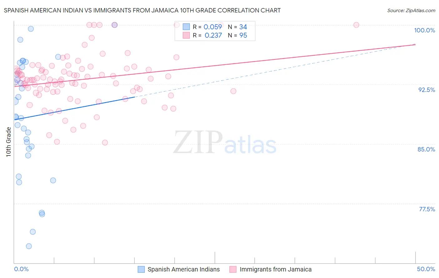 Spanish American Indian vs Immigrants from Jamaica 10th Grade