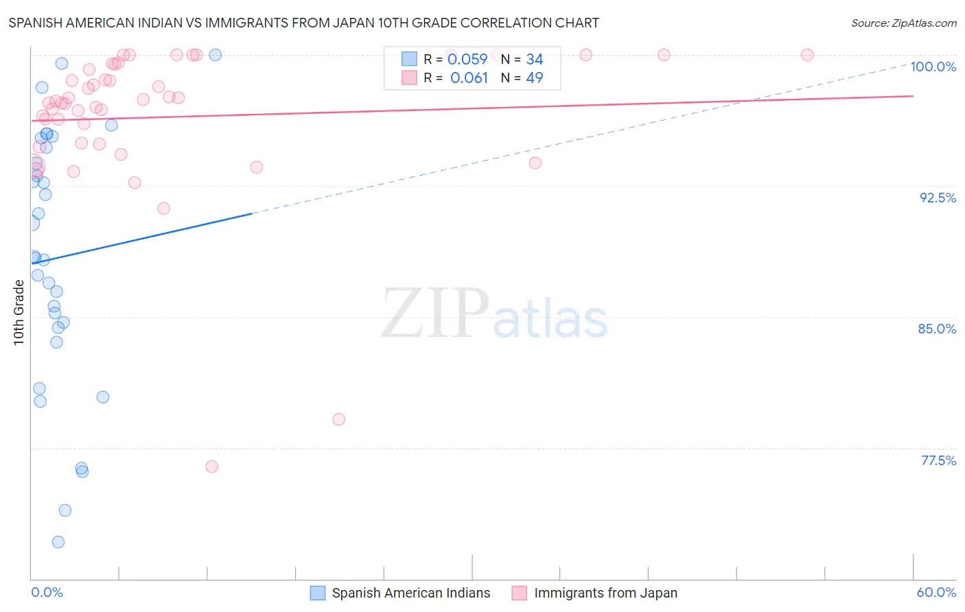 Spanish American Indian vs Immigrants from Japan 10th Grade