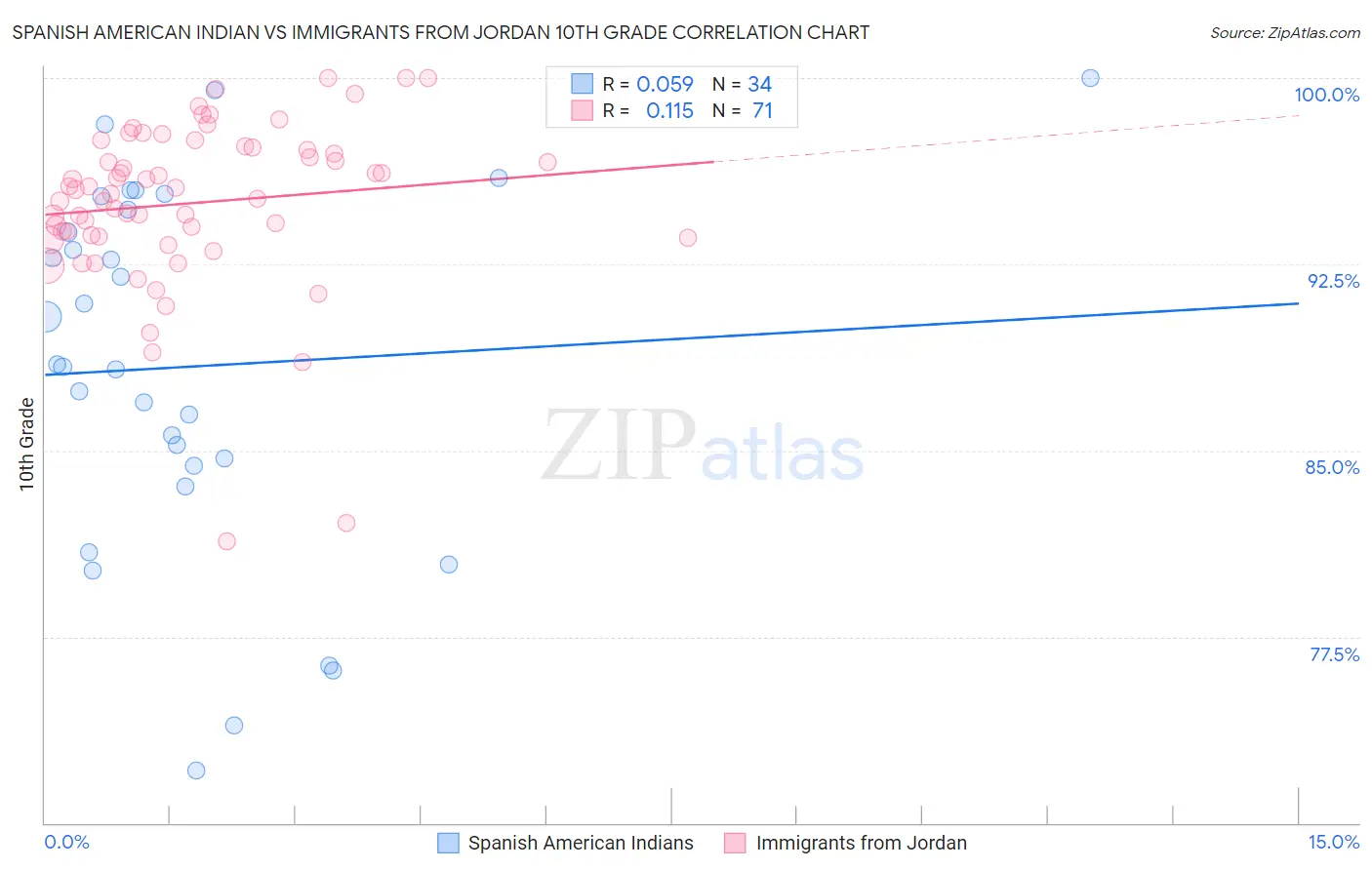 Spanish American Indian vs Immigrants from Jordan 10th Grade