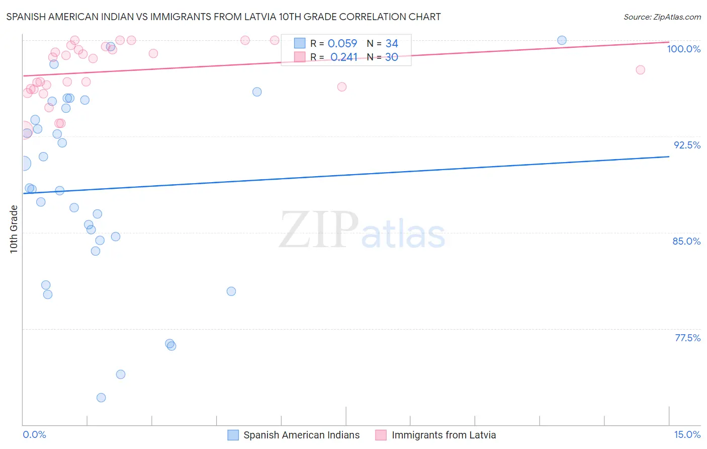 Spanish American Indian vs Immigrants from Latvia 10th Grade