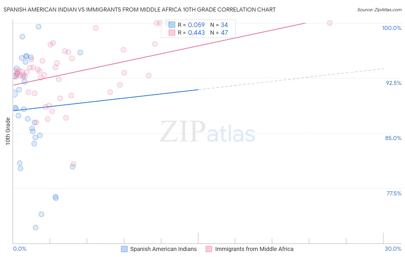 Spanish American Indian vs Immigrants from Middle Africa 10th Grade