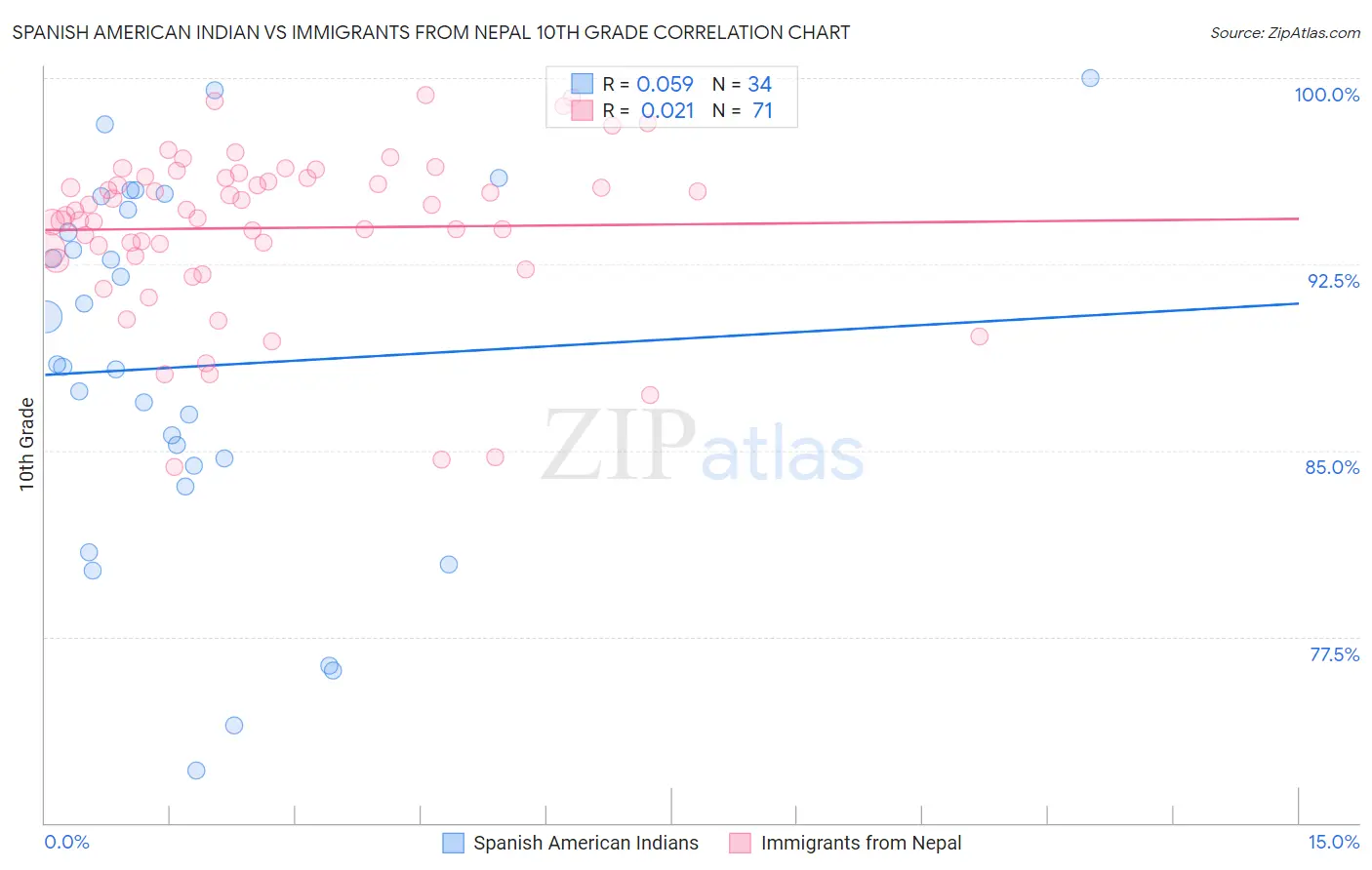 Spanish American Indian vs Immigrants from Nepal 10th Grade
