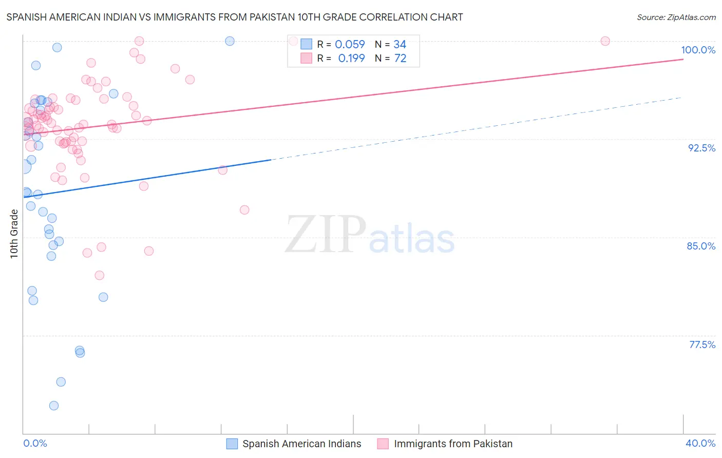 Spanish American Indian vs Immigrants from Pakistan 10th Grade