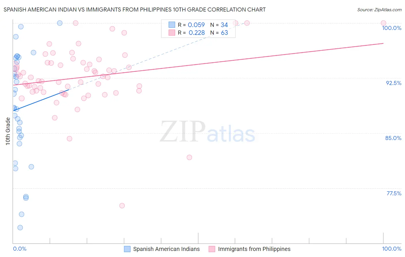 Spanish American Indian vs Immigrants from Philippines 10th Grade