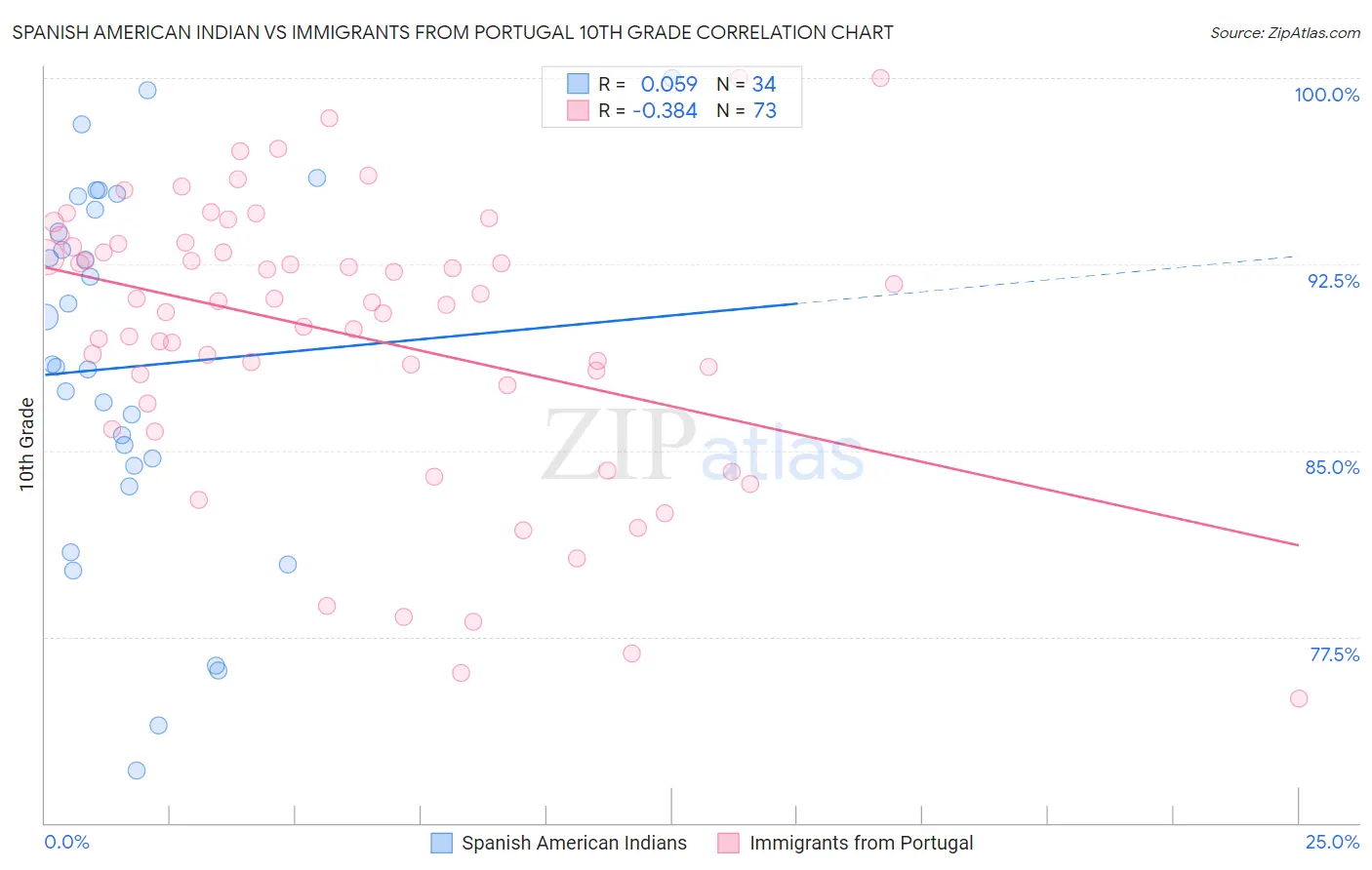 Spanish American Indian vs Immigrants from Portugal 10th Grade