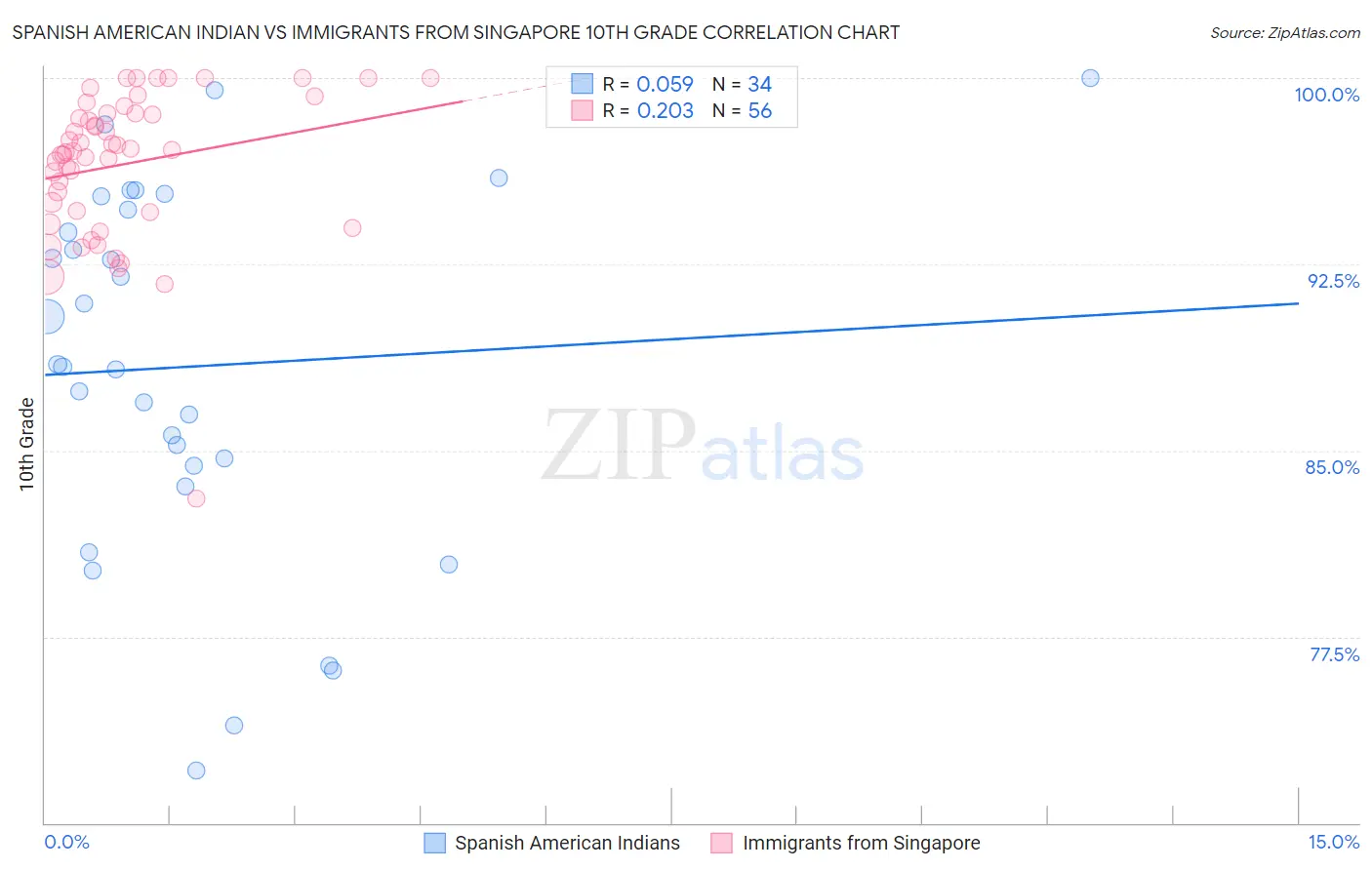 Spanish American Indian vs Immigrants from Singapore 10th Grade