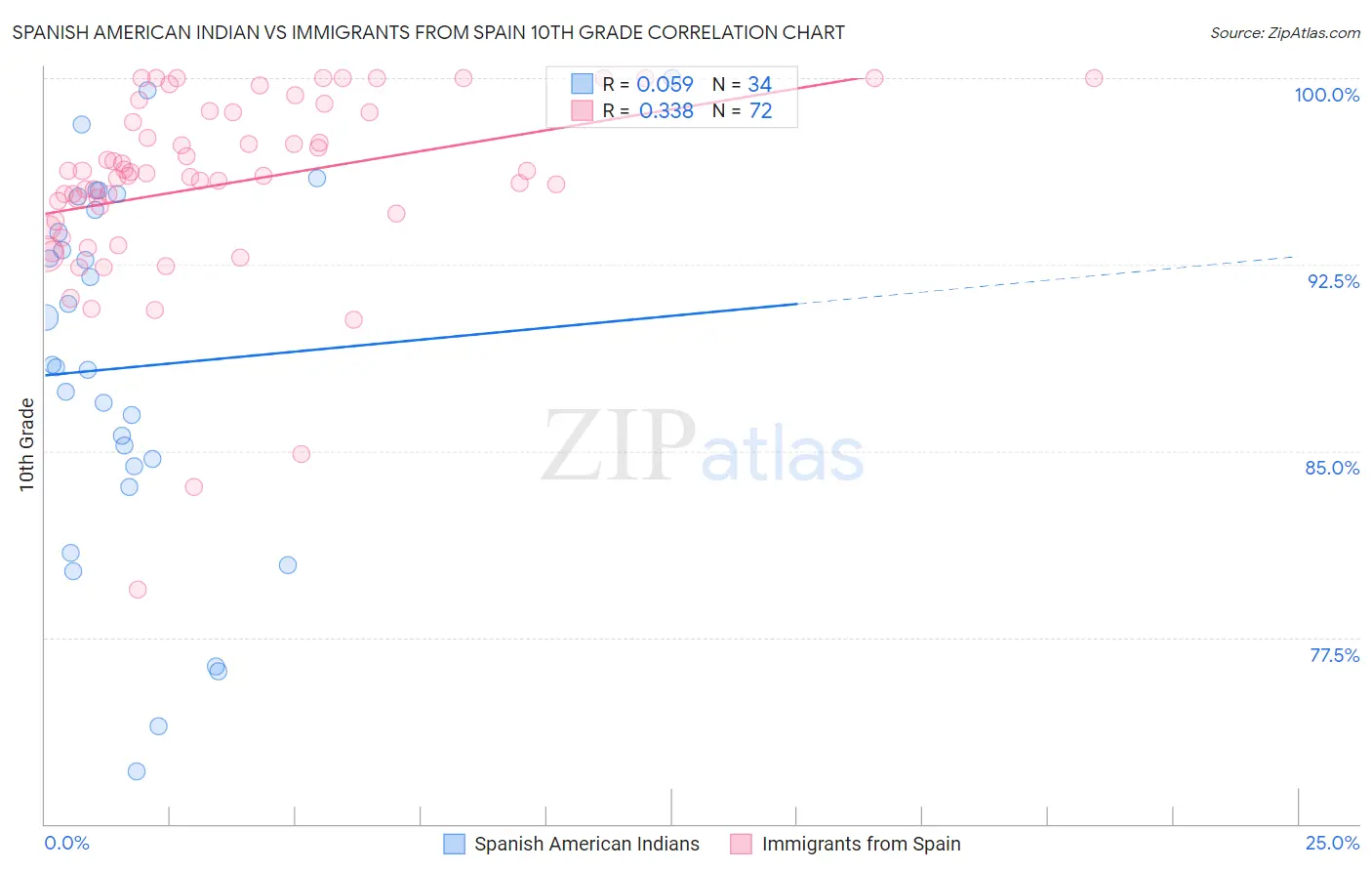 Spanish American Indian vs Immigrants from Spain 10th Grade