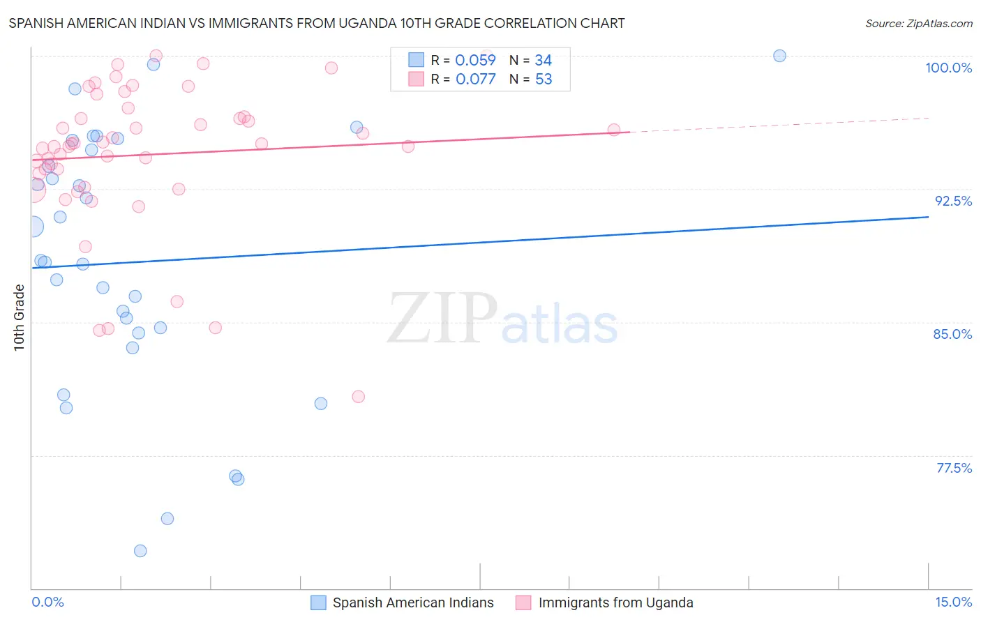 Spanish American Indian vs Immigrants from Uganda 10th Grade