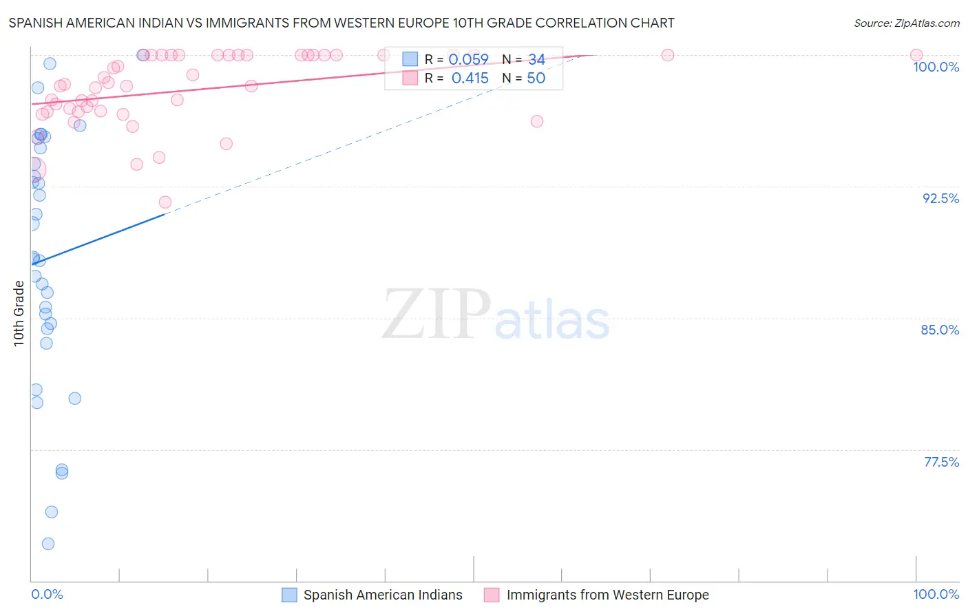 Spanish American Indian vs Immigrants from Western Europe 10th Grade