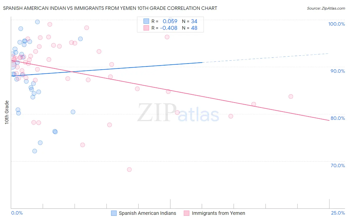Spanish American Indian vs Immigrants from Yemen 10th Grade