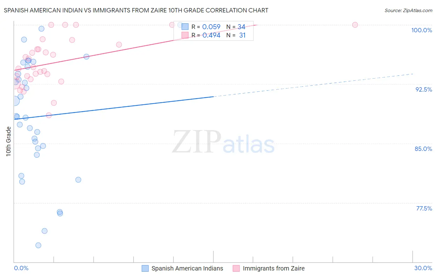 Spanish American Indian vs Immigrants from Zaire 10th Grade