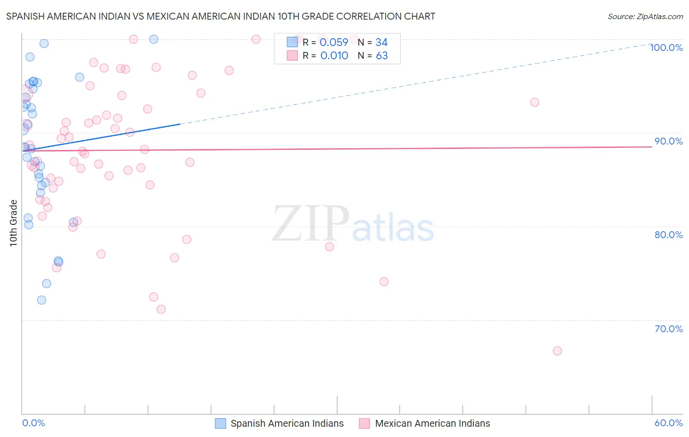 Spanish American Indian vs Mexican American Indian 10th Grade