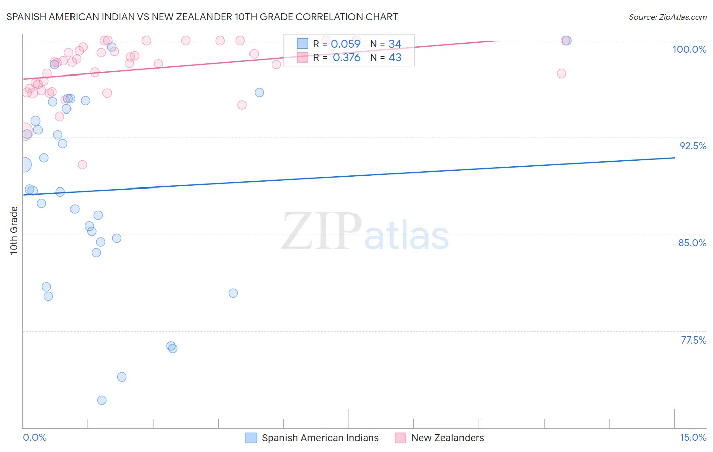 Spanish American Indian vs New Zealander 10th Grade