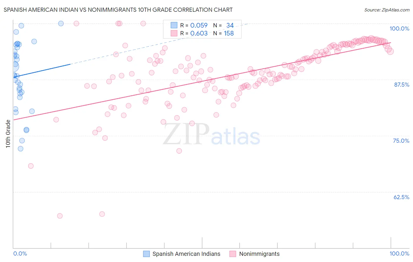 Spanish American Indian vs Nonimmigrants 10th Grade