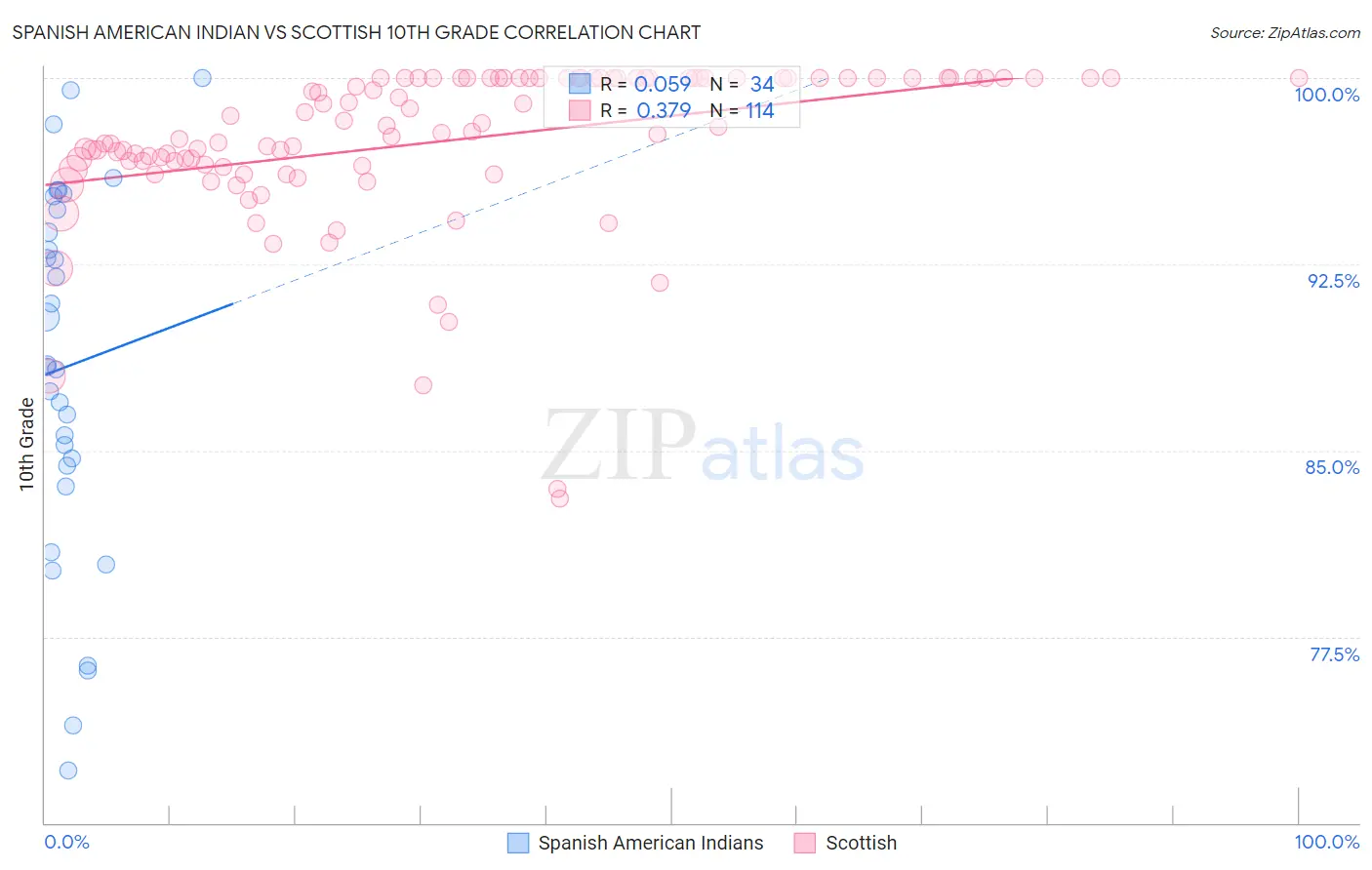 Spanish American Indian vs Scottish 10th Grade