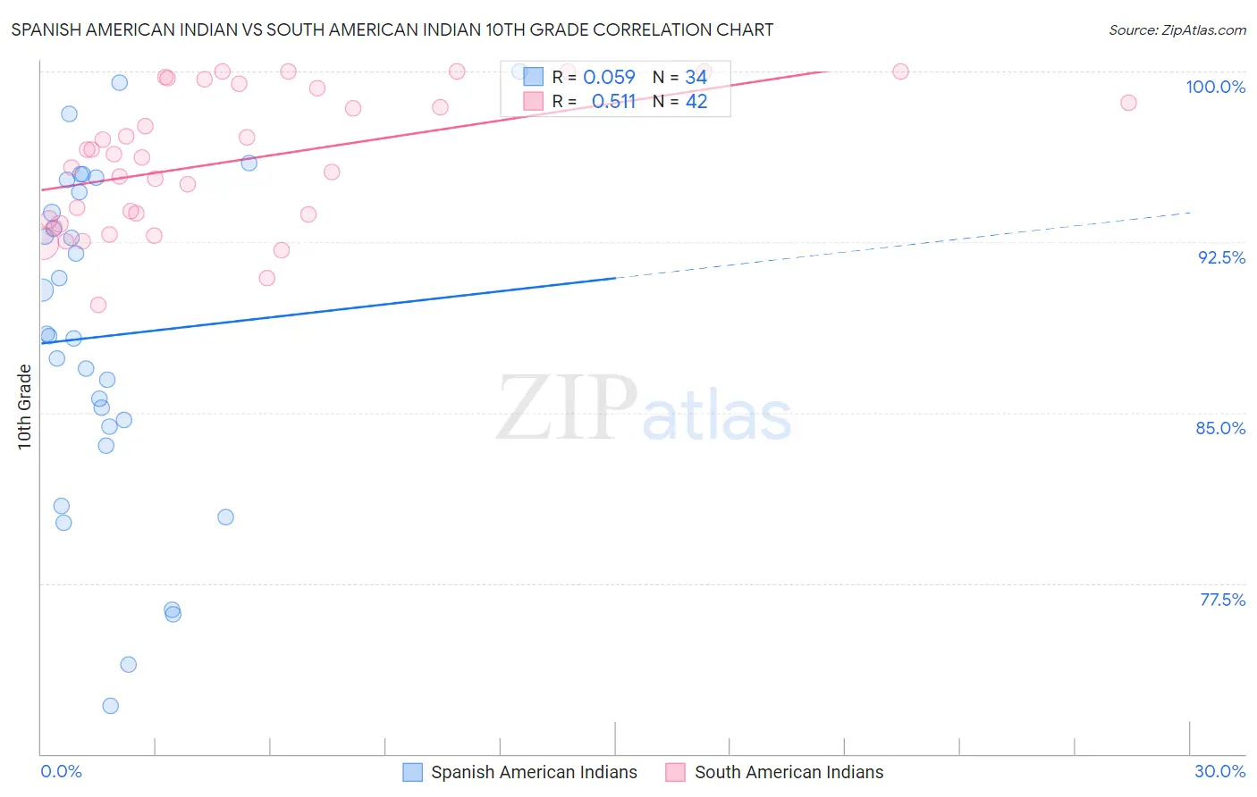 Spanish American Indian vs South American Indian 10th Grade