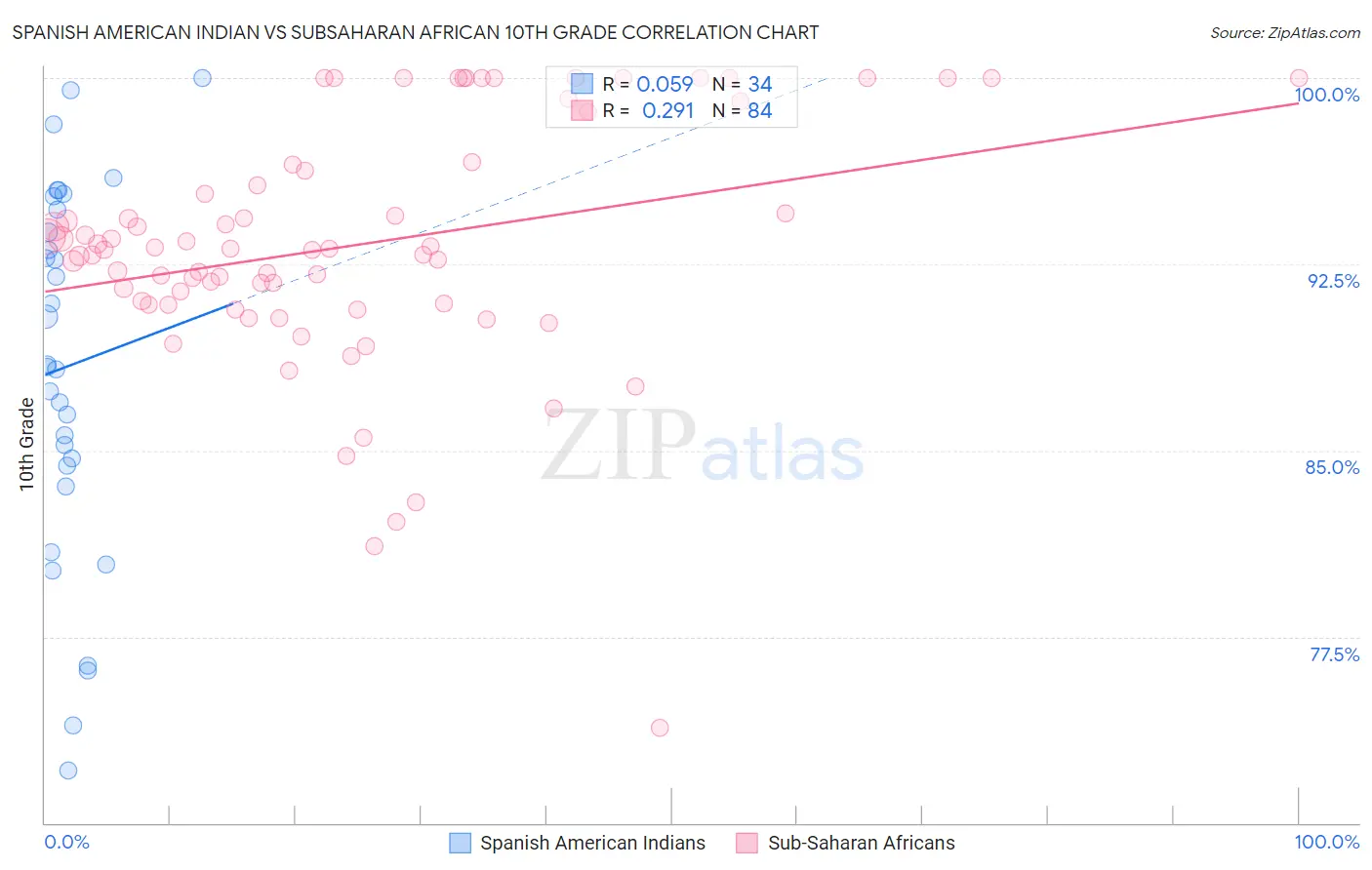 Spanish American Indian vs Subsaharan African 10th Grade