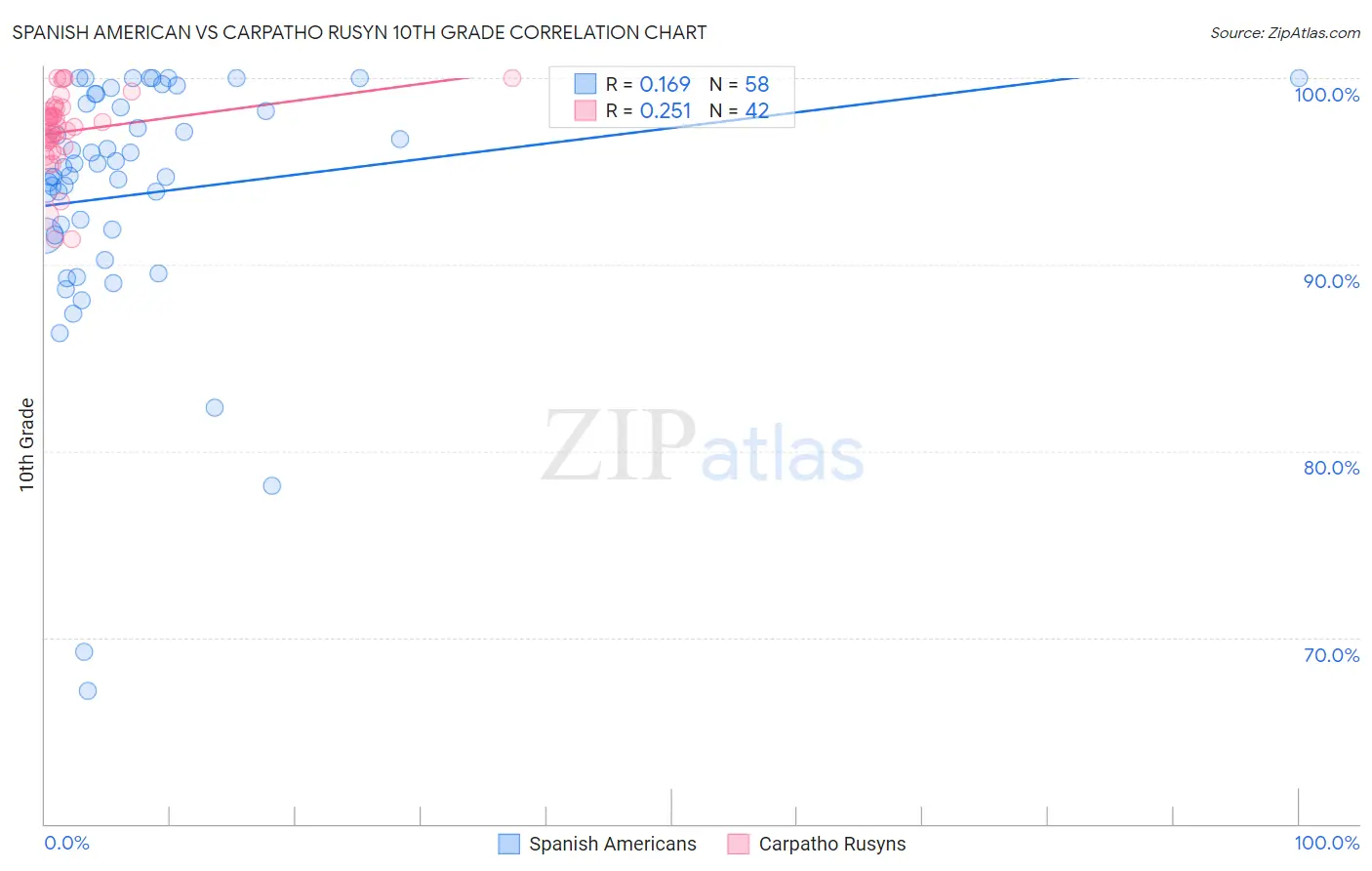 Spanish American vs Carpatho Rusyn 10th Grade