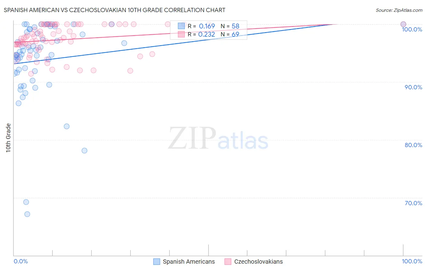 Spanish American vs Czechoslovakian 10th Grade