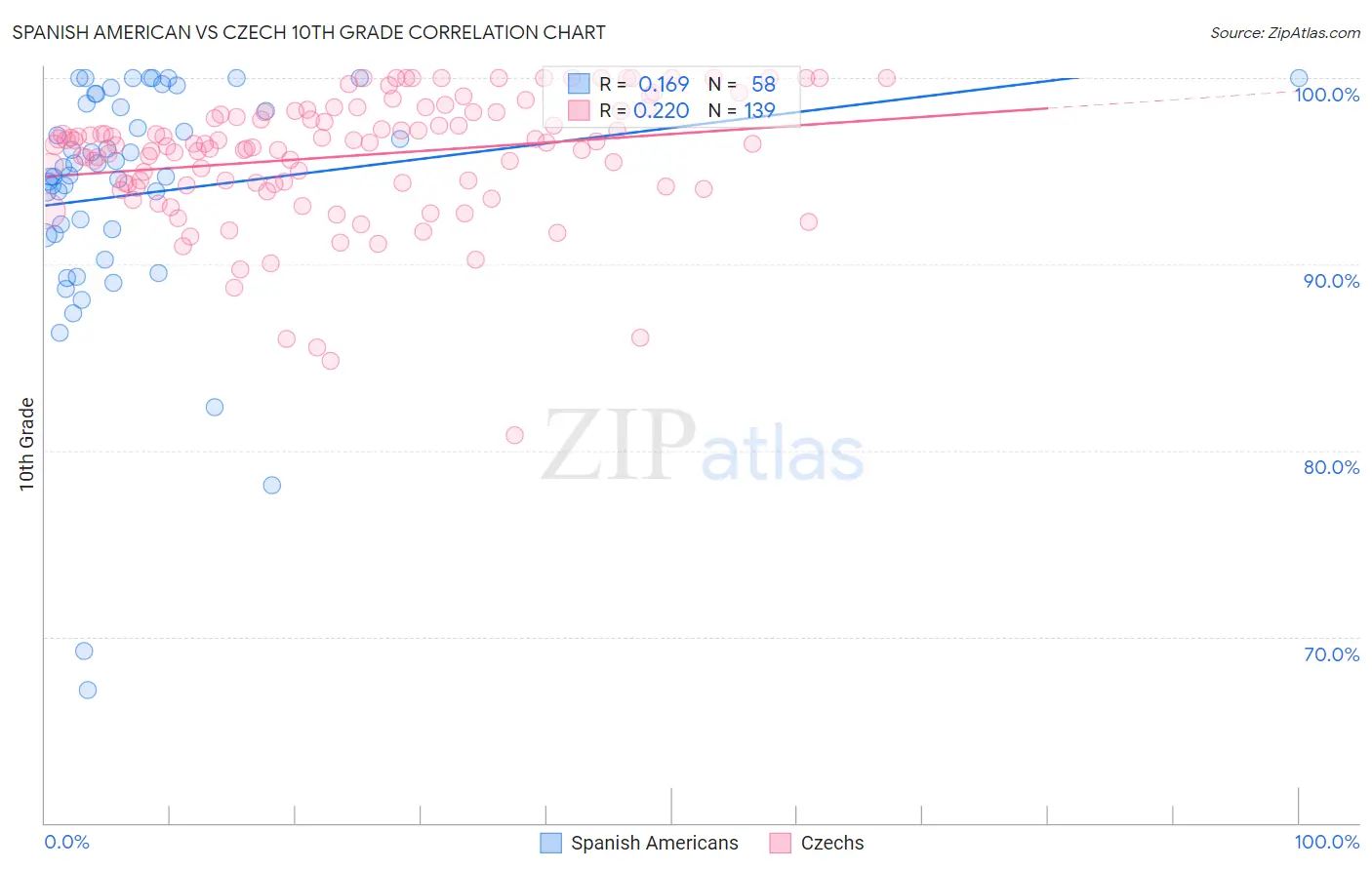 Spanish American vs Czech 10th Grade