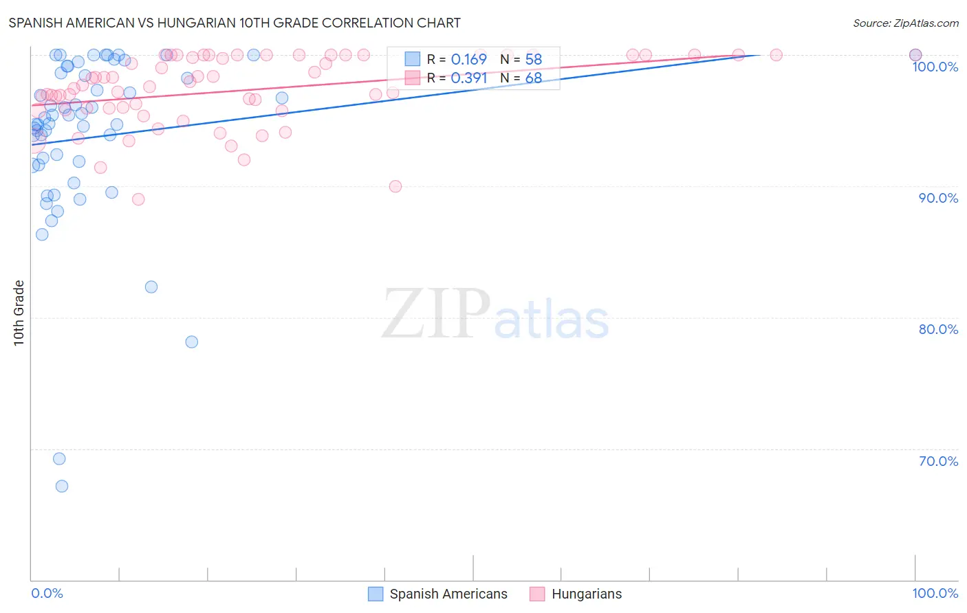 Spanish American vs Hungarian 10th Grade