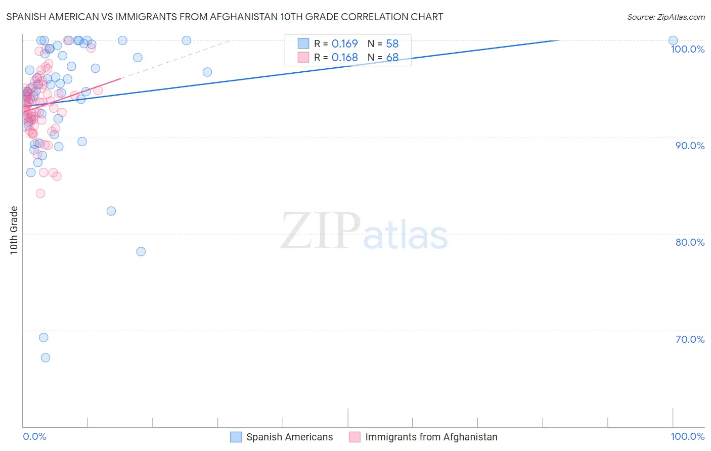 Spanish American vs Immigrants from Afghanistan 10th Grade