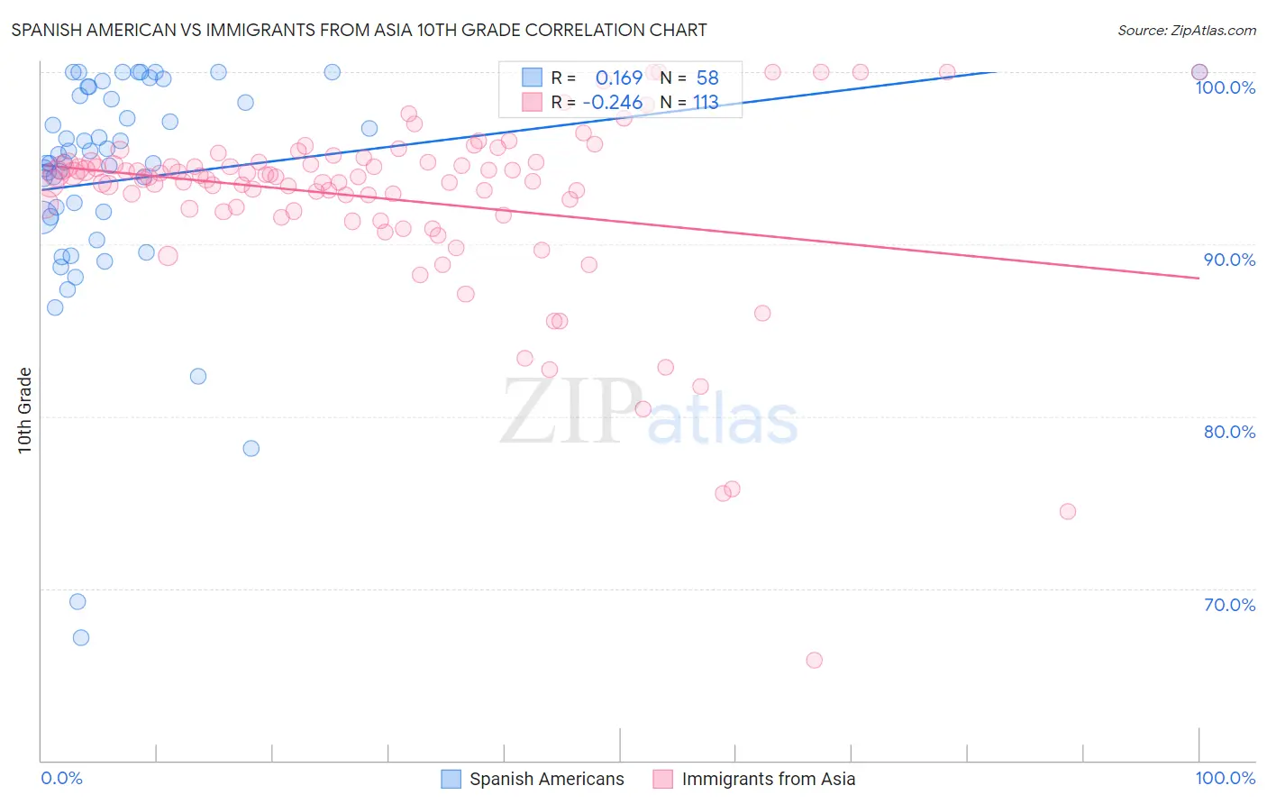 Spanish American vs Immigrants from Asia 10th Grade