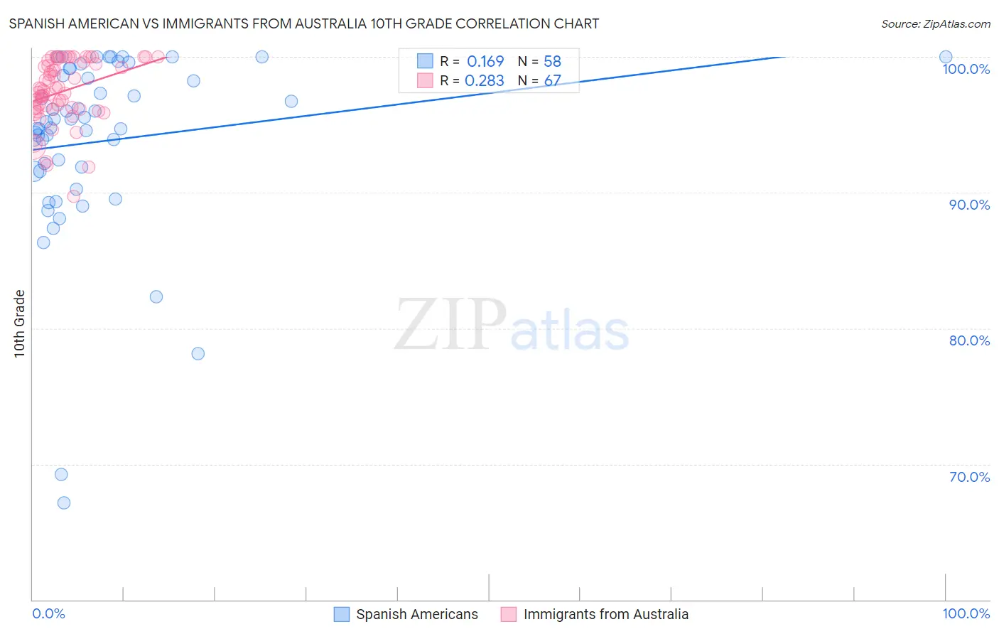Spanish American vs Immigrants from Australia 10th Grade