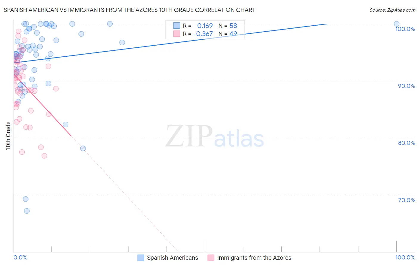 Spanish American vs Immigrants from the Azores 10th Grade