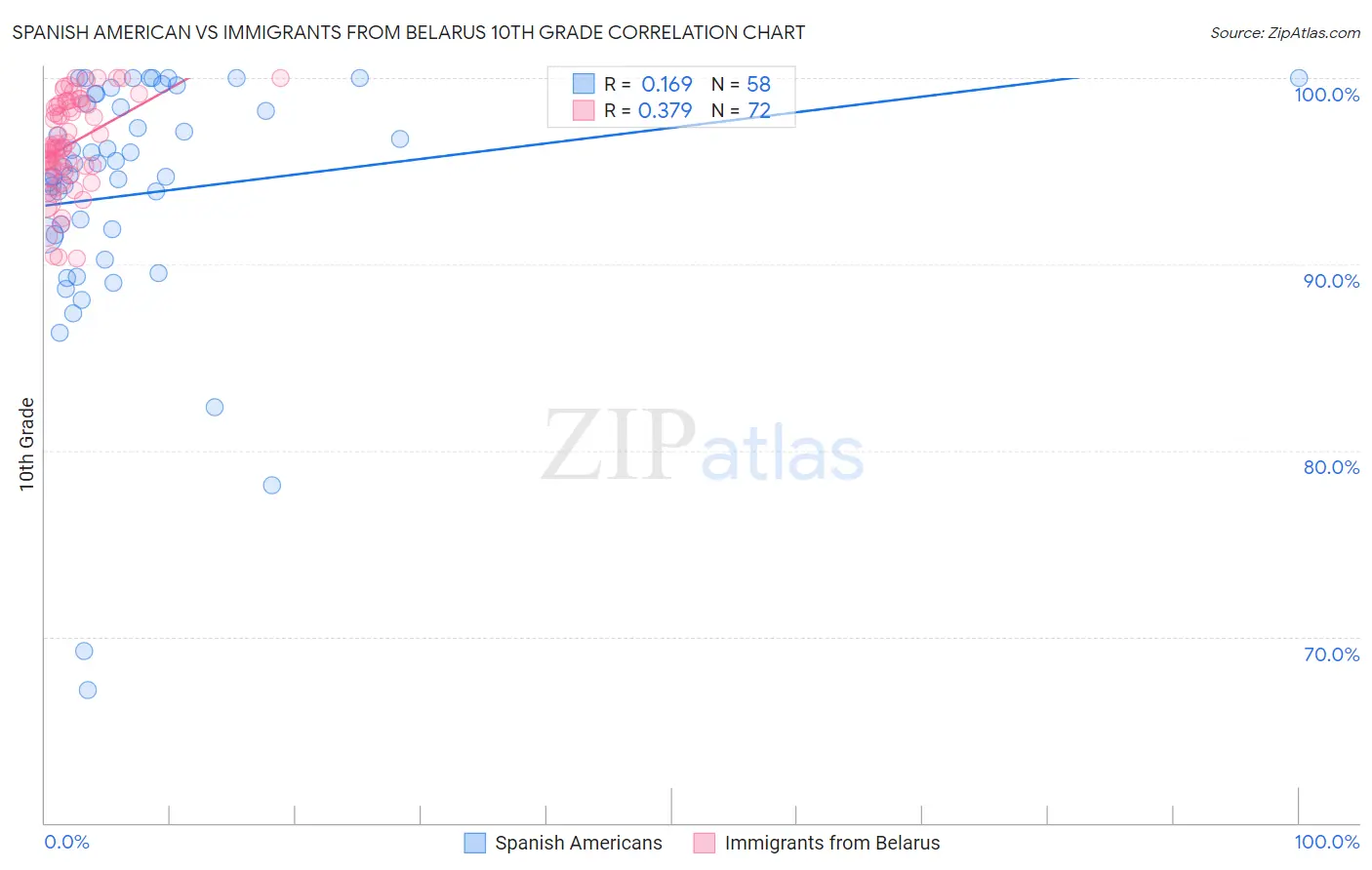 Spanish American vs Immigrants from Belarus 10th Grade