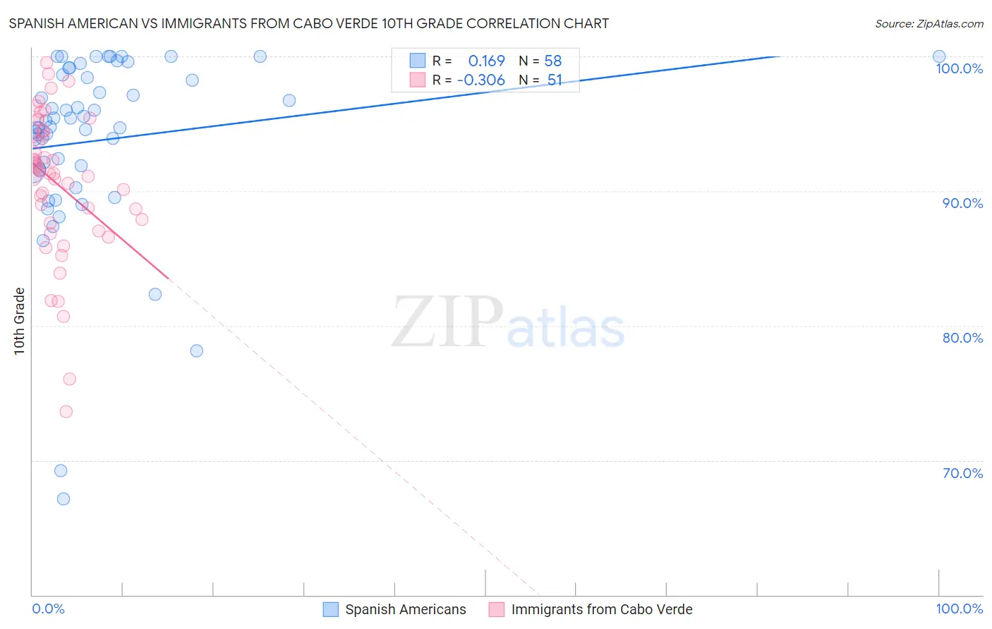 Spanish American vs Immigrants from Cabo Verde 10th Grade