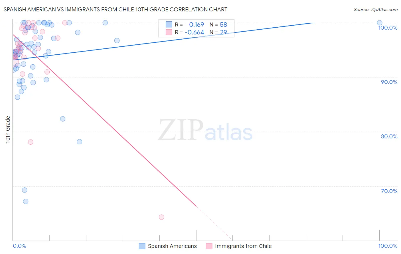 Spanish American vs Immigrants from Chile 10th Grade