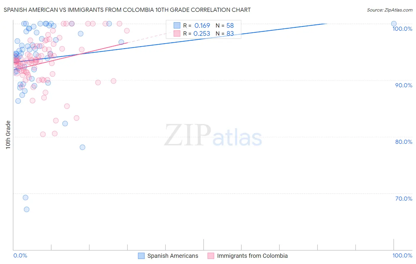 Spanish American vs Immigrants from Colombia 10th Grade