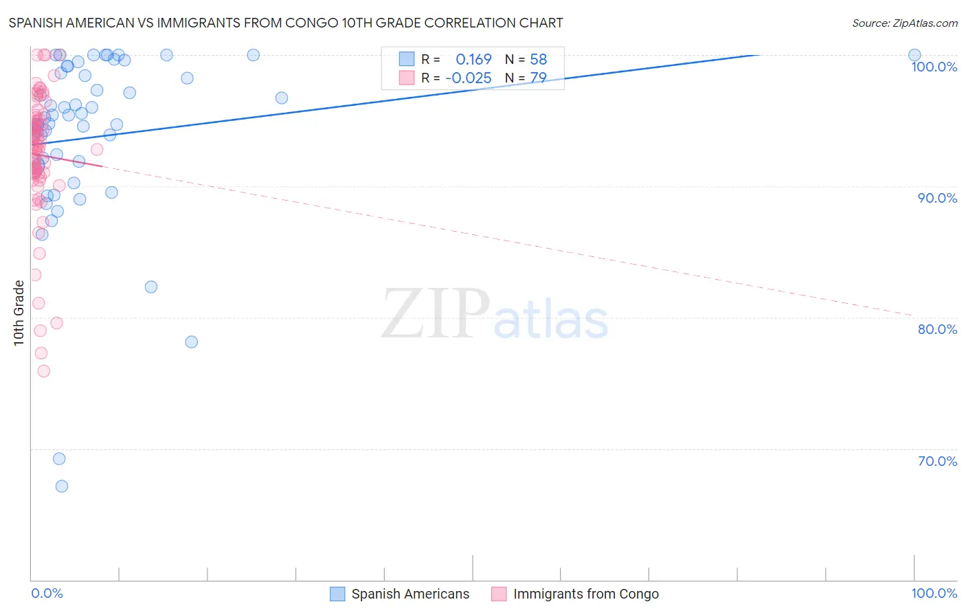 Spanish American vs Immigrants from Congo 10th Grade