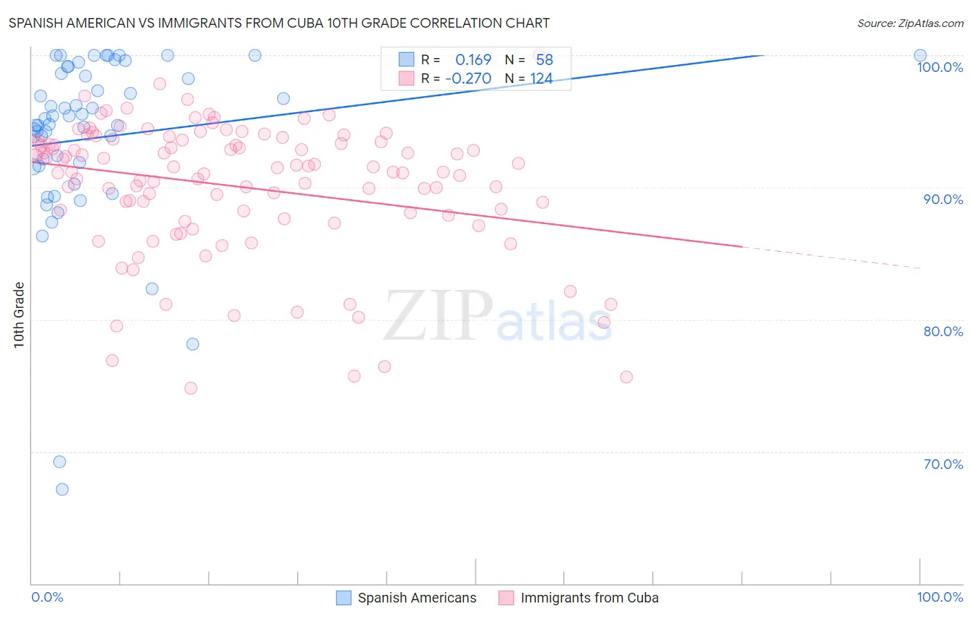 Spanish American vs Immigrants from Cuba 10th Grade